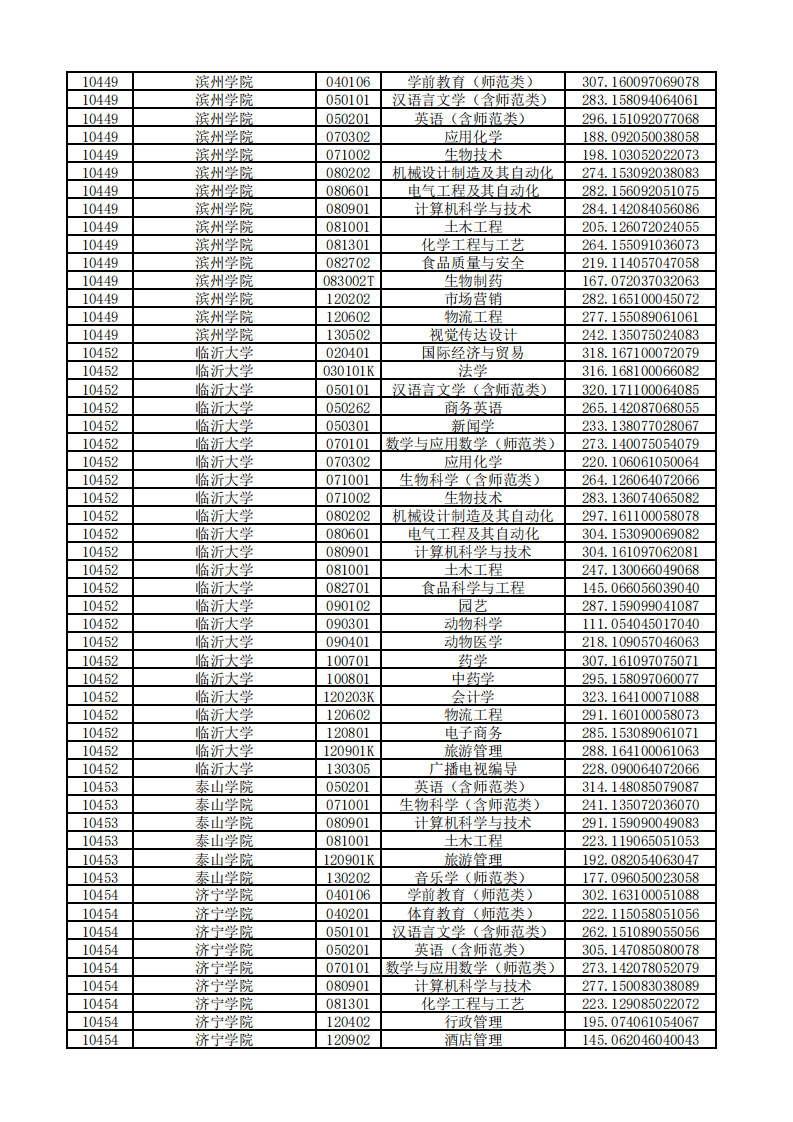 山东|山东2020“专升本”平行志愿投档情况统计表来啦！
