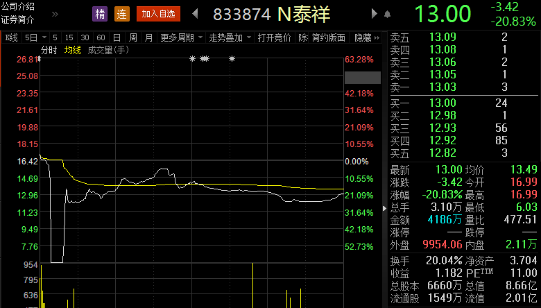 新三板|精选层首秀十股飘红，破解连续竞价交易难题