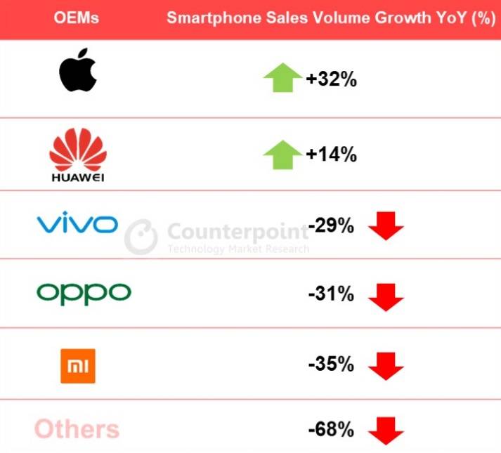 华为|iPhone低价策略在华奏效，华为二季度份额近半