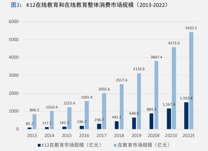 我国在线教育行业自 2014 年起呈现出持续升温的局面 市场规模和用户