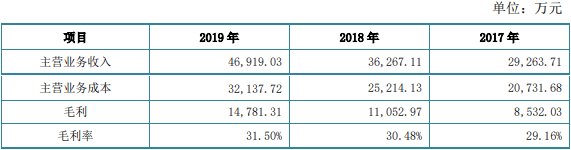 刘天明|四会富仕近4年收到现金均不敌营收 产品售价连降3年