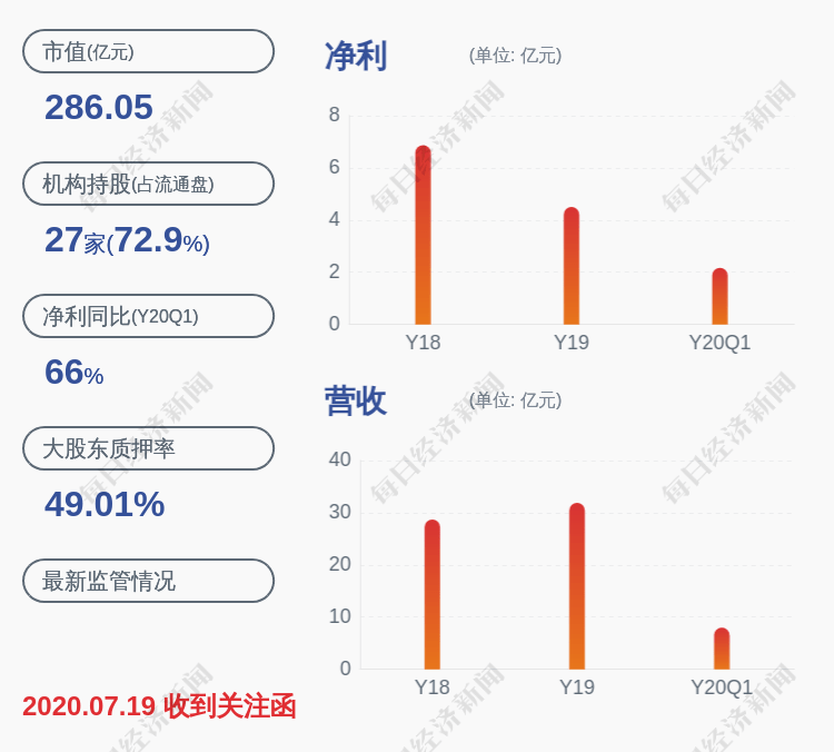 公司|金达威：金达威投资累计减持约616万股