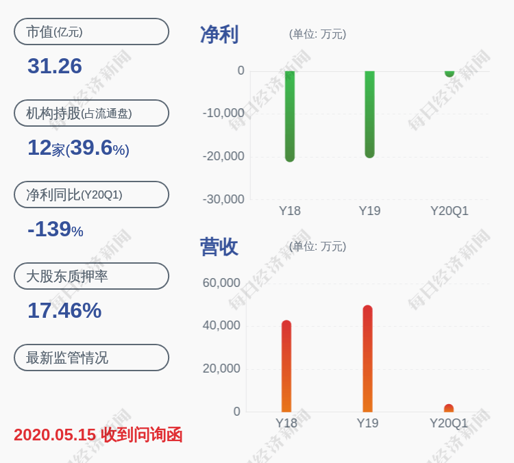 净利润|喜报！赛摩智能：2020年半年度净利润约2771万元，同比增加146.36%