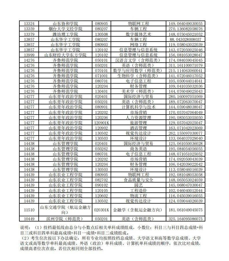 山东|山东2020“专升本”平行志愿投档情况统计表来啦！