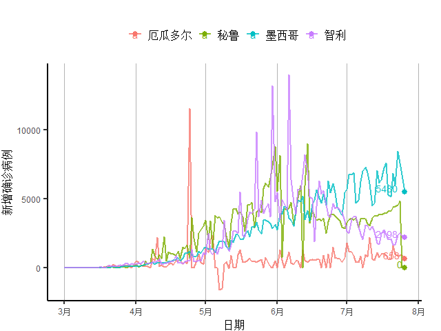 创新|全球新增确诊病例连续11周创新高，美初次申请失业金人数4月以来首次反弹｜全球疫情与经济观察（7月27日）