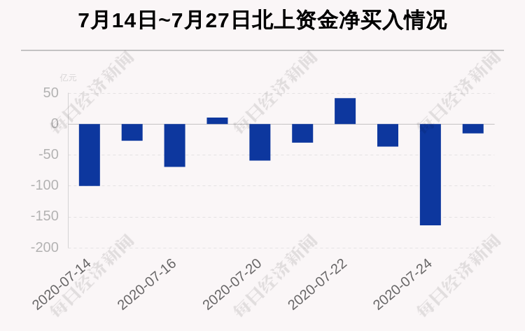 买入|最新出炉！7月27日沪深股通净流出15.14亿，这只龙头被逆势买入7.698亿！