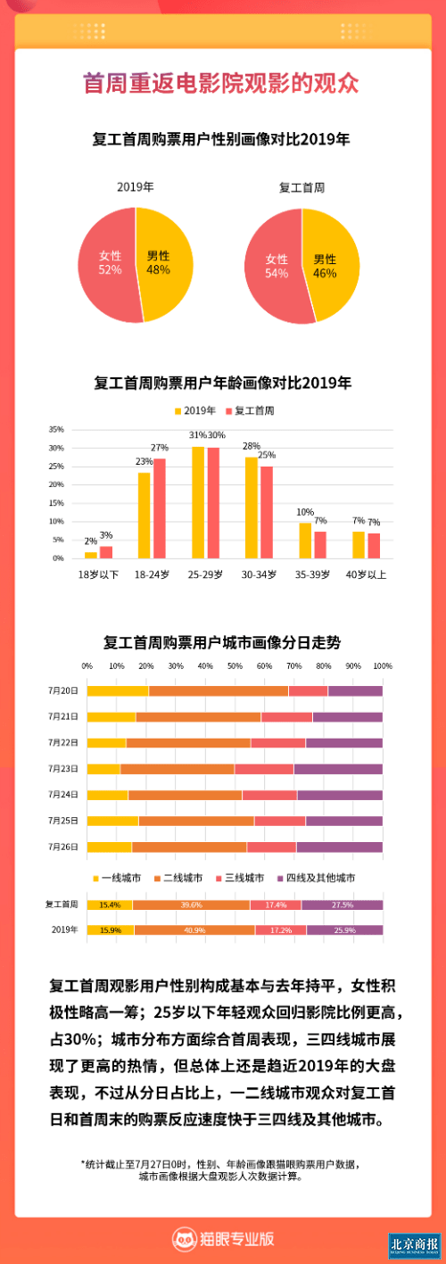 用户|影院复工首周 三四线城市购票用户占比达45%