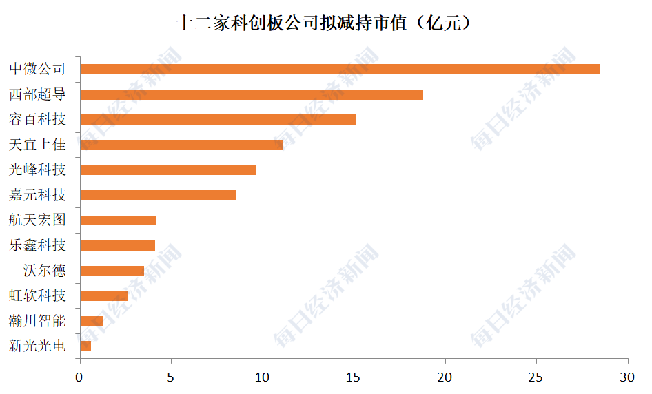 赵李南|一文看懂科创板3400亿元解禁：谁将减持最多？对市场影响几何？