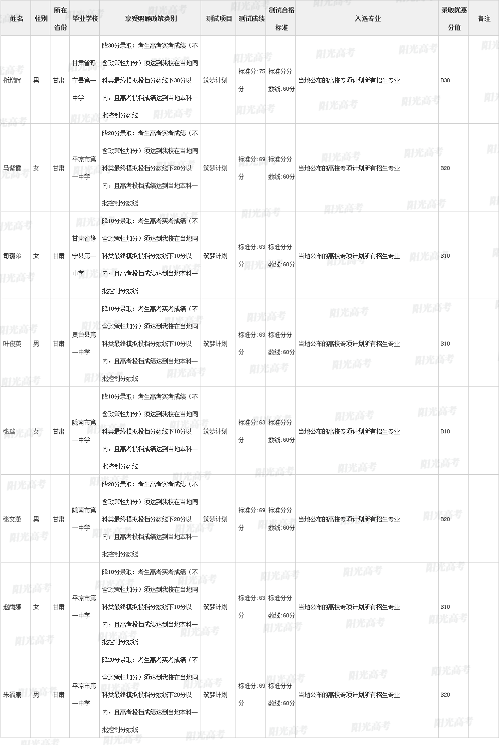 高校专项计划怎么看是否通过 48dd4013409b49a19507a6f5f4587ef4.png