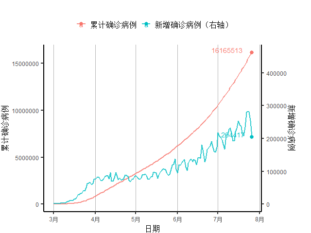 创新|全球新增确诊病例连续11周创新高，美初次申请失业金人数4月以来首次反弹｜全球疫情与经济观察（7月27日）