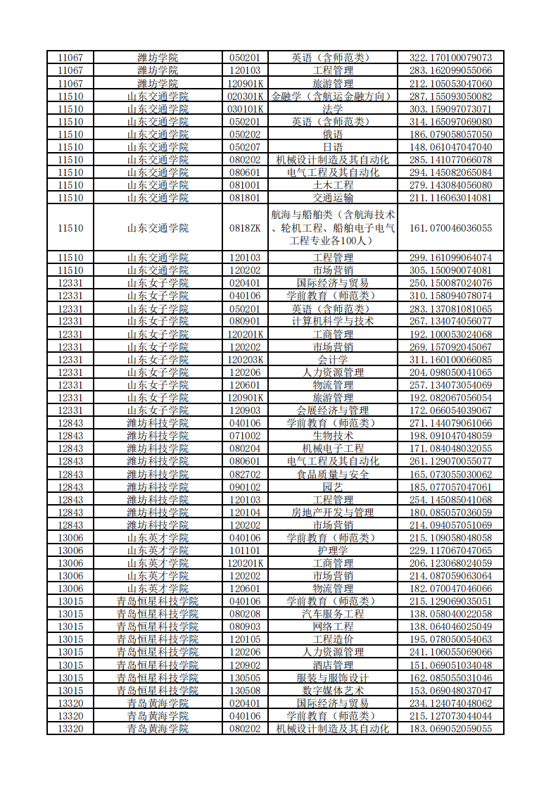 志愿|2020年普通专升本平行志愿投档情况统计表