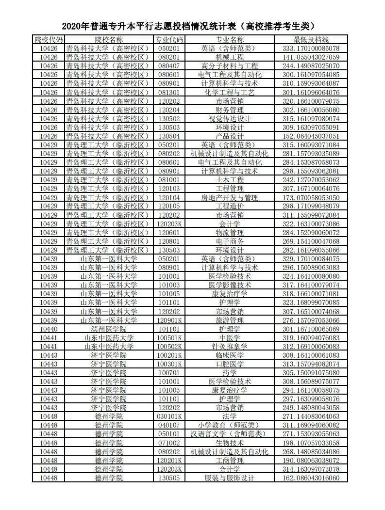 教育|山东2020“专升本”平行志愿投档情况统计表来啦！