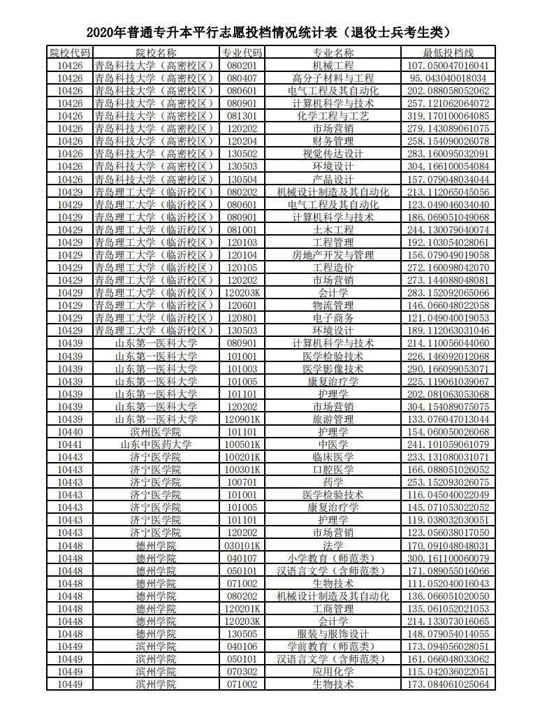 教育|山东2020“专升本”平行志愿投档情况统计表来啦！