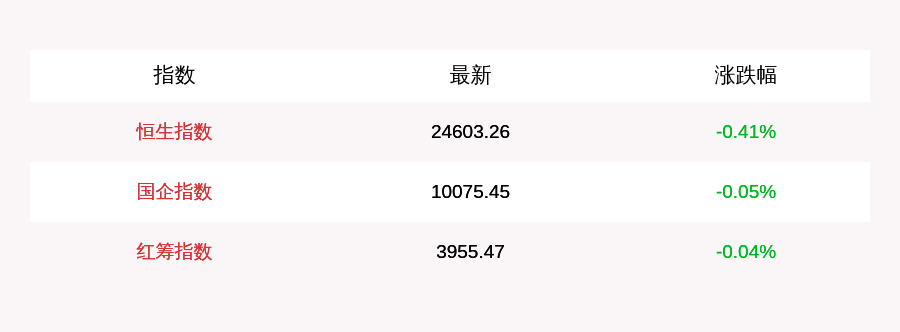 国企指数|7月27日恒指收跌0.41%，贵金属、建材股逆市大涨，南向资金当日净流入超31亿元