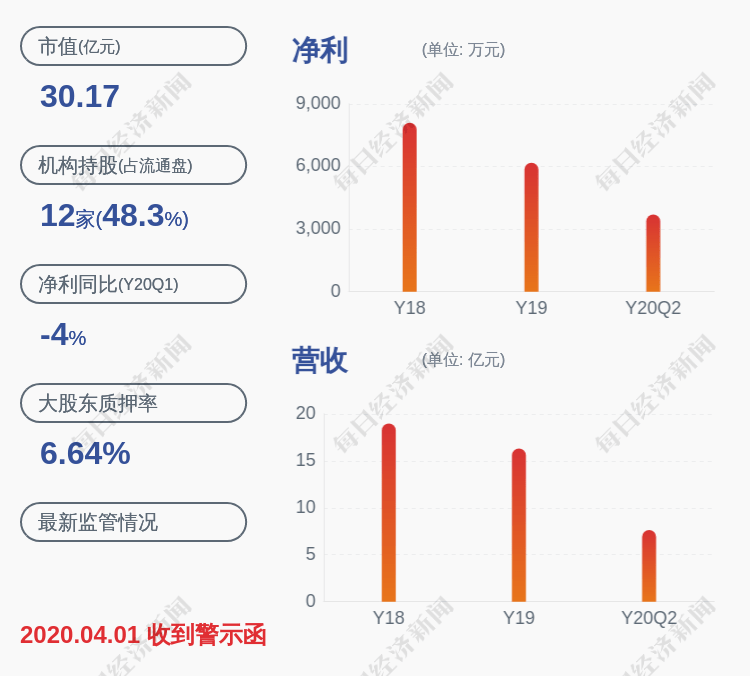 同比|隆基机械：上半年净利润约3707万元，同比下降19.58%