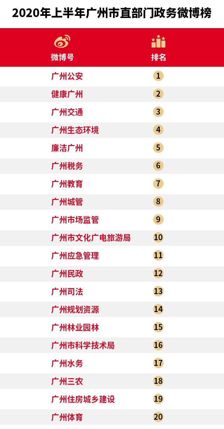 年榜|积极战疫，广州政务新媒体市直半年榜：公安稳冠，卫健委连跳三级