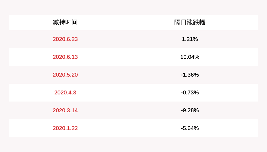 海汽集团：减持计划到期海南高速累计减持316万股