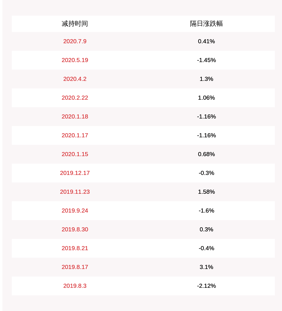 监理|合诚股份：股东黄爱平减持公司股份约40万股，占公司总股本的 0.28%