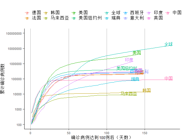 创新|全球新增确诊病例连续11周创新高，美初次申请失业金人数4月以来首次反弹｜全球疫情与经济观察（7月27日）