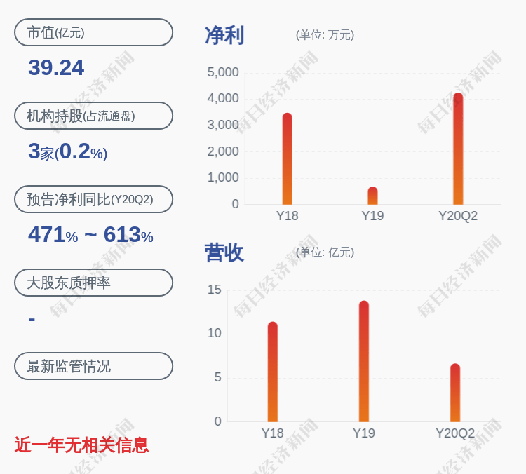 海欣食品：上半年净利润约4259万元，同比增加507.21%