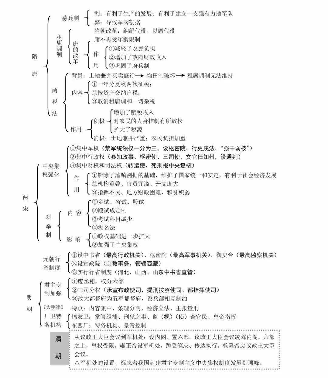 【初高衔接】中国古代史(政治/经济/文化)知识框架图