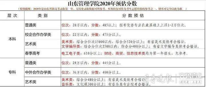 638分报山大有把握、14000名内报海大希望较大……多所高校预估线来了！