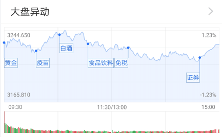 青睐|基金收评 | 黄金股跳水，大消费受青睐！公募如何看本轮行情？