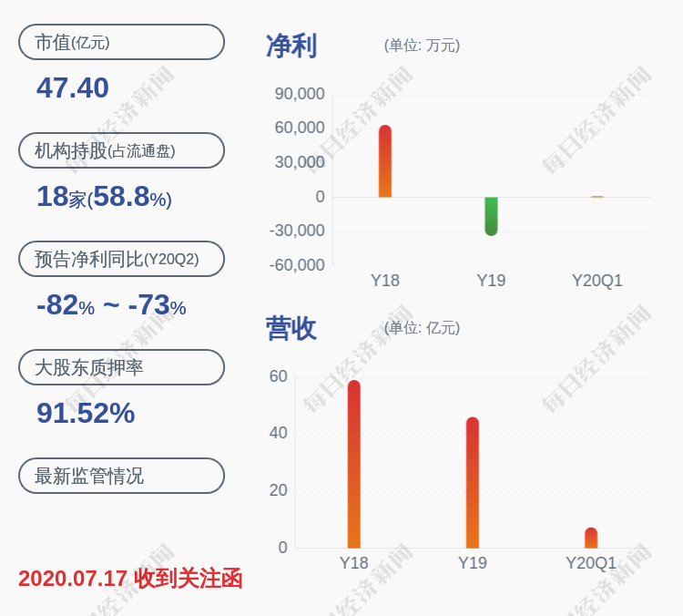 中国|红太阳：控股股东南一农集团所持1740万股被司法轮候冻结