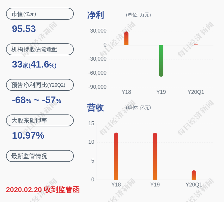 行业|金财互联：实际控制人朱文明质押约600万股