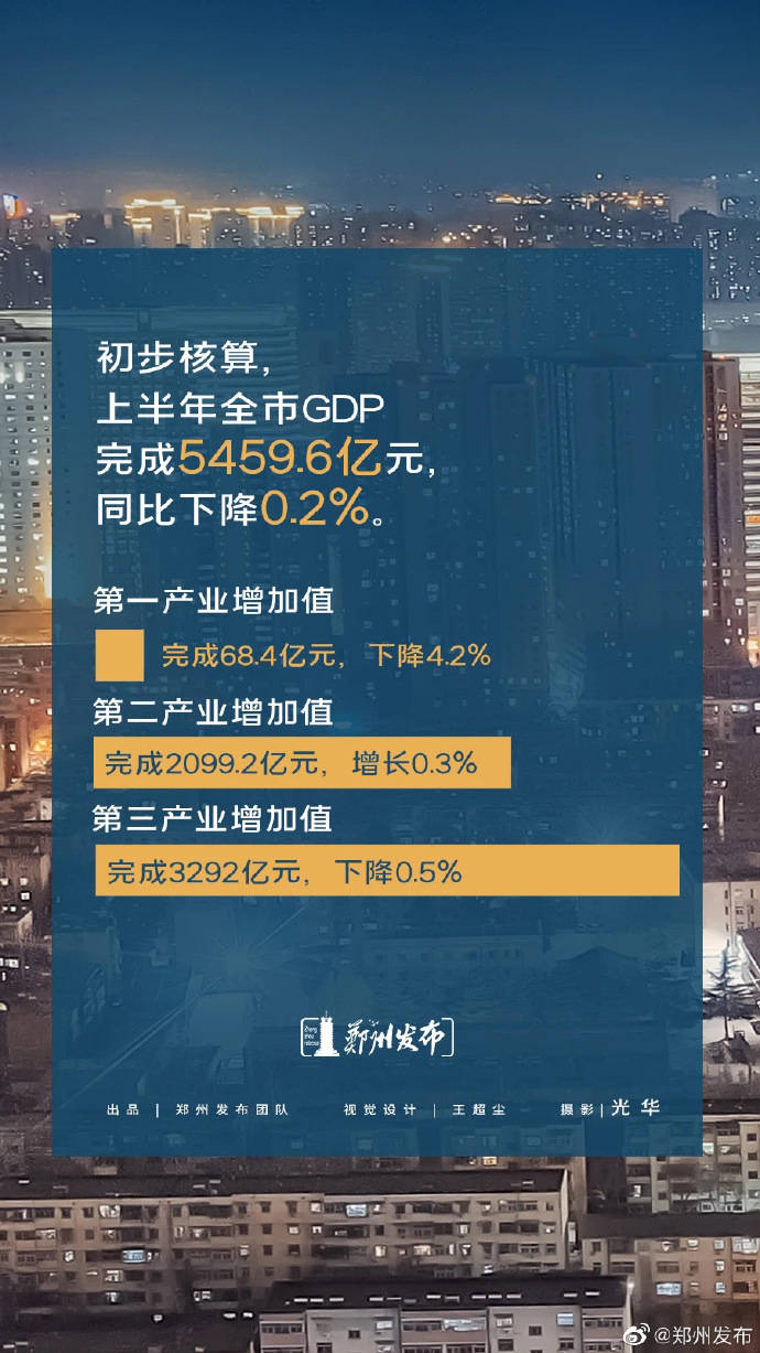 经济|5459.6亿元！郑州市经济半年报今天正式出炉