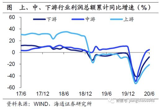 工业|上半年工业企业利润弱势回升，政策不会收紧