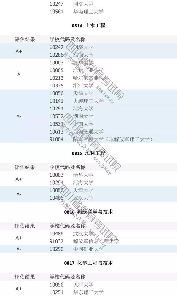 填志愿必看！中国高校A级学科排行榜！