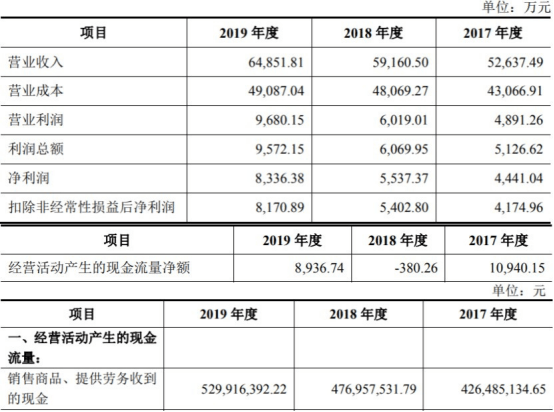 员工|美瑞新材4年收到现金不敌营收 产品降价前员工变客户