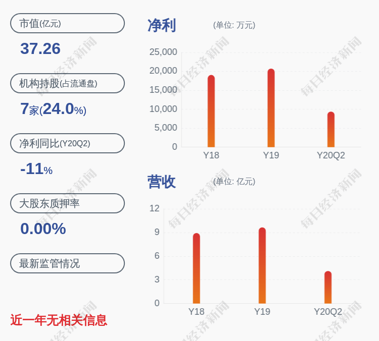 深圳|下滑！佳士科技：2020年半年度净利润约9402万元，同比下降11.24%