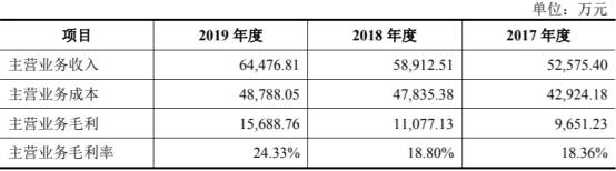 员工|美瑞新材4年收到现金不敌营收 产品降价前员工变客户