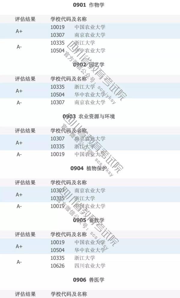 填志愿必看！中国高校A级学科排行榜！