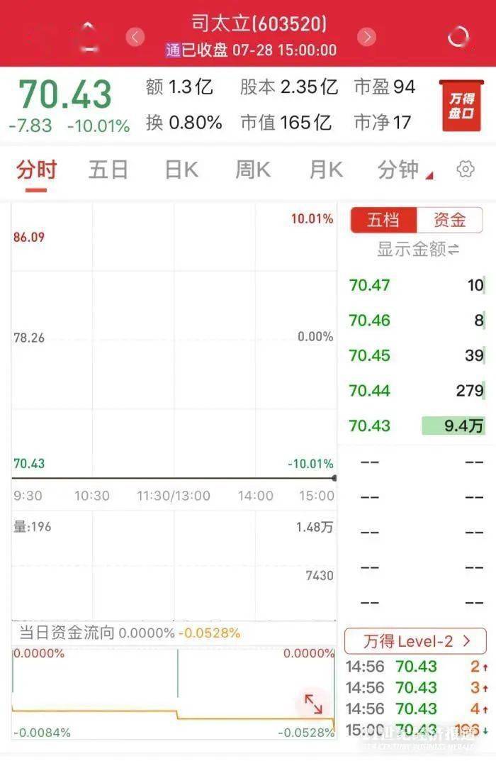 死亡|10倍大牛股爆炸！新进展：2人死亡，厂区停产！这些“代替”股大涨，行业要变天？