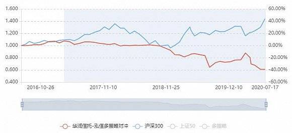 投资|水土不服？泓信投资这只对冲产品今年累计亏损已近四成