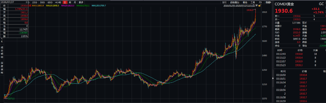 金价|根本停不下来！金价再创新高，有色概念又掀涨停潮，还能上车吗？美国7万亿刺激落地在即，将如何影响？