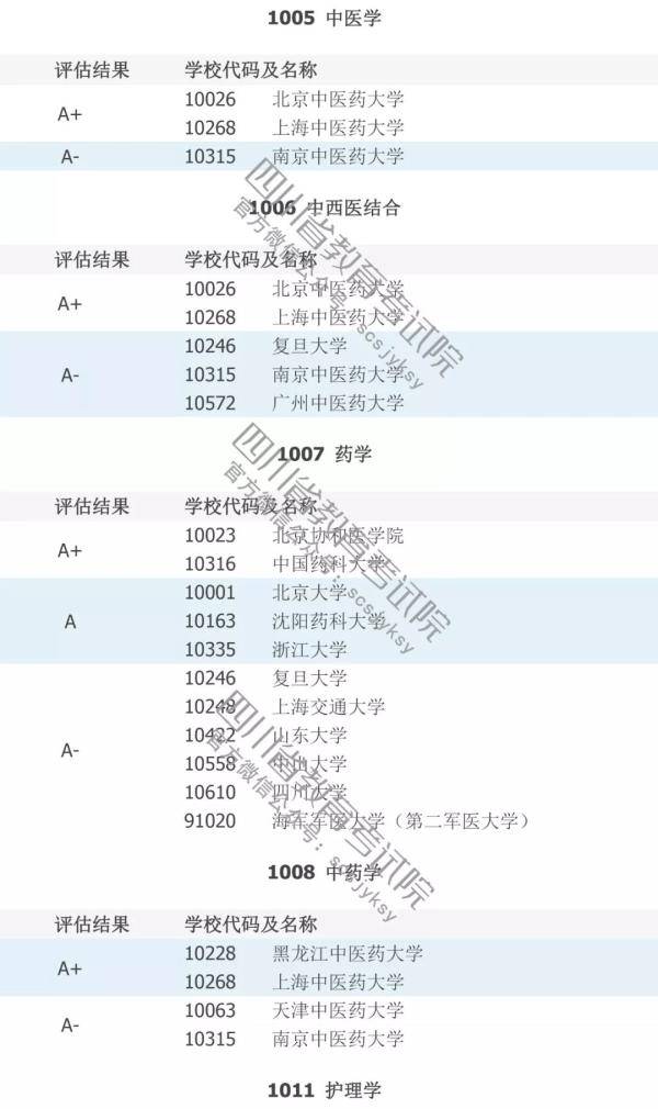 填志愿必看！中国高校A级学科排行榜！