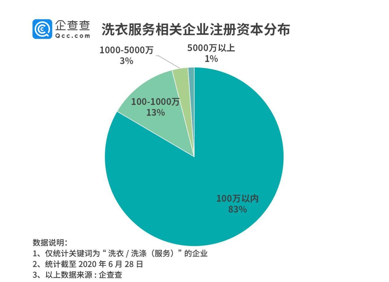 行业|洗衣行业O2O转型在持续：2019年相关企业新增2.1万家