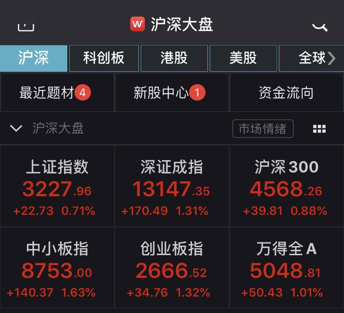 黄金|A股全天震荡沪指收涨0.71% 黄金概念股大幅回调