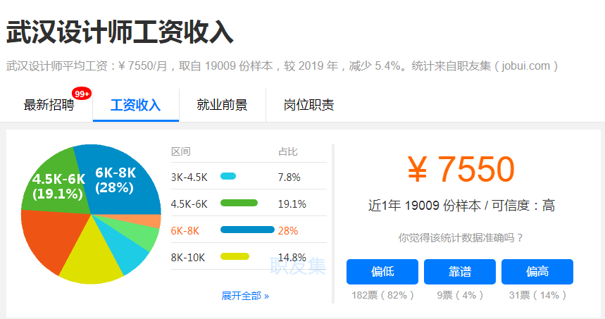 12427元！在武汉的你达标了吗？
