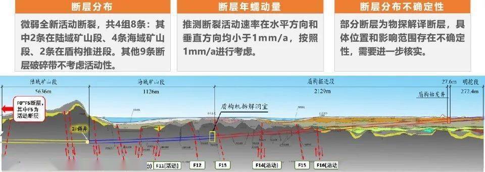 汕头湾海底隧道断层破碎带分布示意图