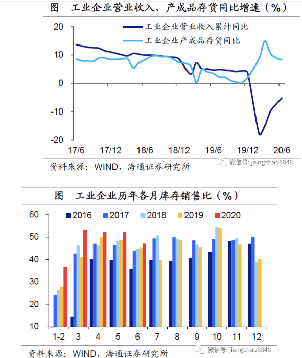 工业|上半年工业企业利润弱势回升，政策不会收紧
