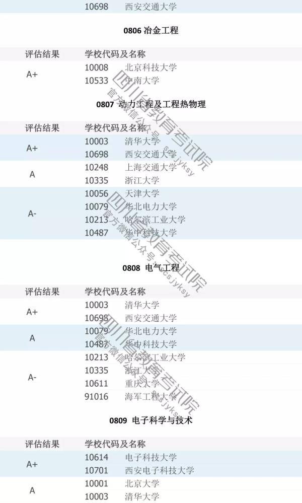 填志愿必看！中国高校A级学科排行榜！