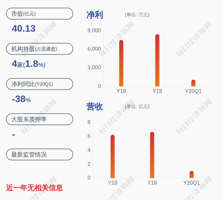 杨勇发|和远气体:控股股东及其一致行动人合计质押1124万股