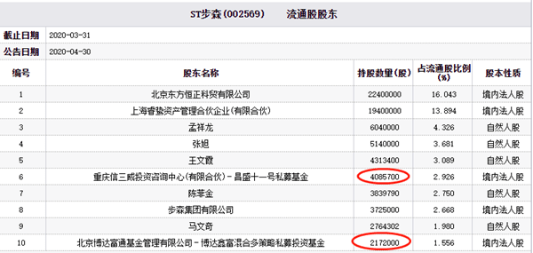 跌停|ST步森上半年预亏三跌停 博达富通与信三威投资持股