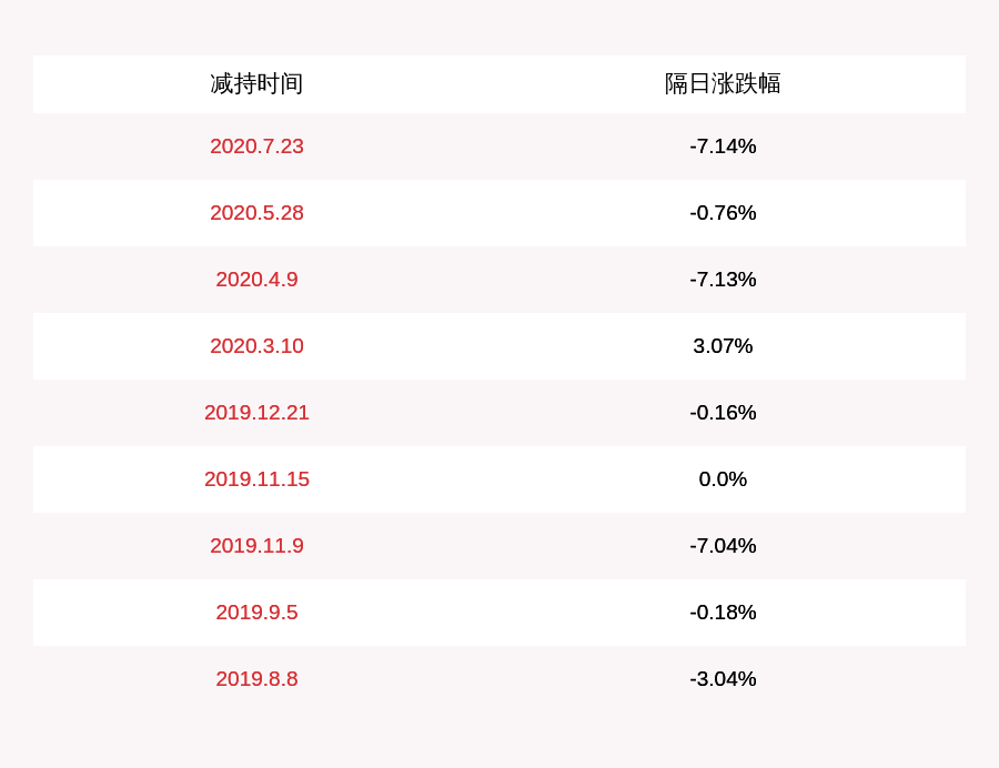 发布公告|常山北明：减持计划完成 何长青期间减持公司股份约57万股