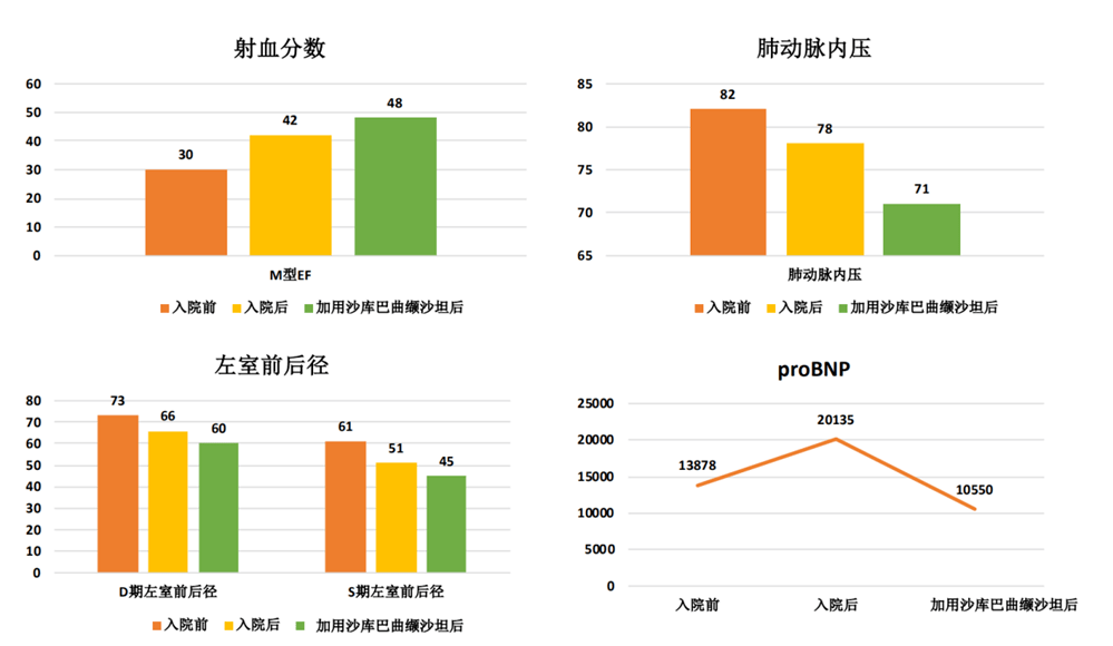 治疗|ARNI，心肾综合征治疗的新希望?
